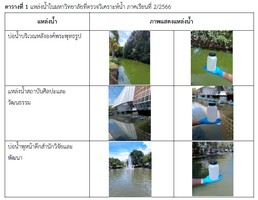 ดัชนีคุณภาพน้ำจากแหล่งน้ำทั้ง 6 แหล่งรอบมหาวิทยาลัย ปีการศึกษา 2566